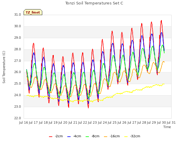 plot of Tonzi Soil Temperatures Set C
