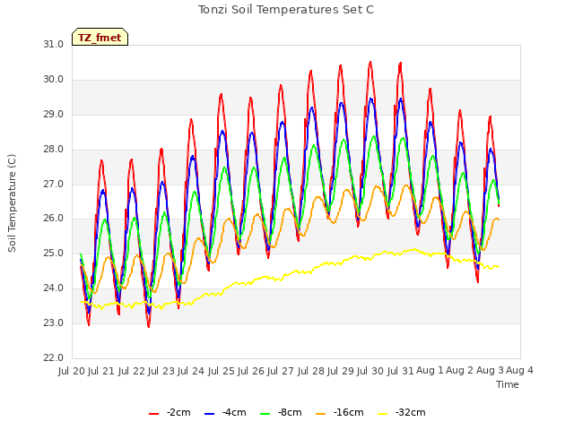 plot of Tonzi Soil Temperatures Set C