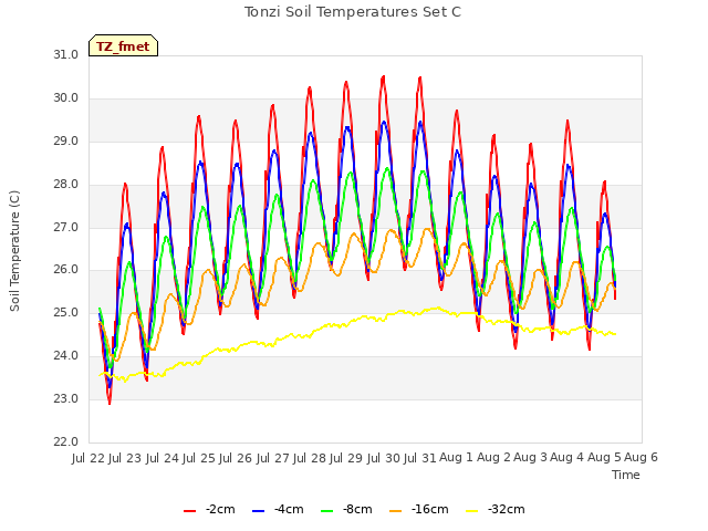 plot of Tonzi Soil Temperatures Set C