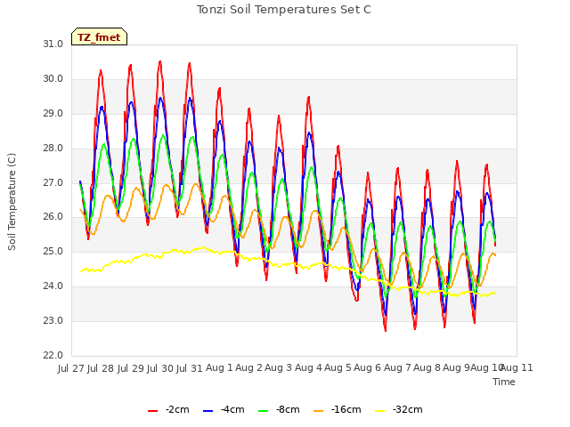 plot of Tonzi Soil Temperatures Set C