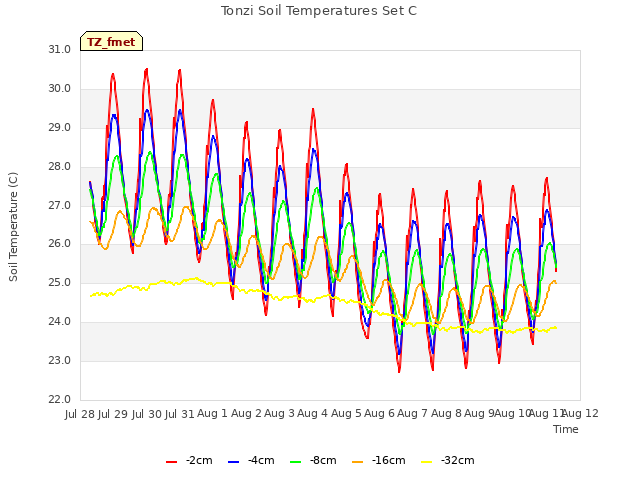 plot of Tonzi Soil Temperatures Set C