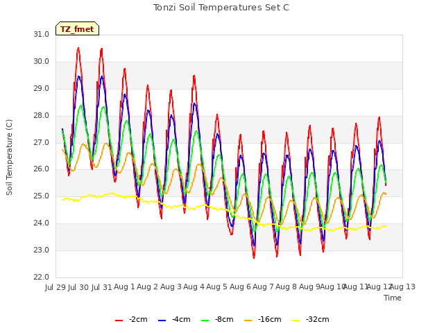 plot of Tonzi Soil Temperatures Set C