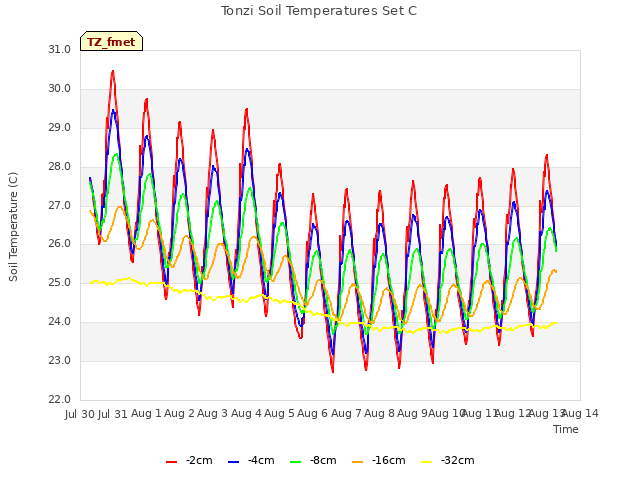 plot of Tonzi Soil Temperatures Set C