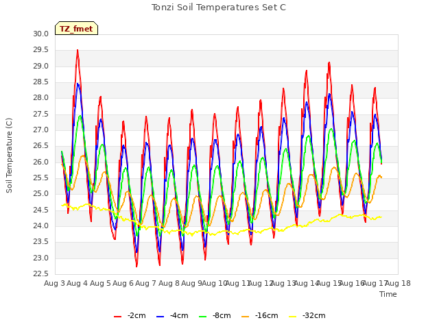 plot of Tonzi Soil Temperatures Set C