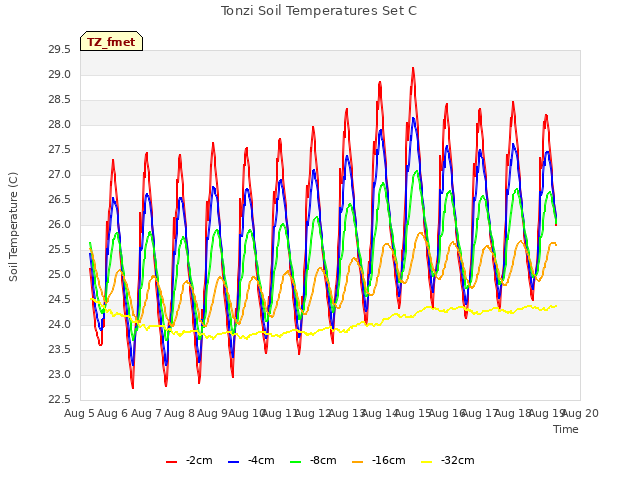 plot of Tonzi Soil Temperatures Set C