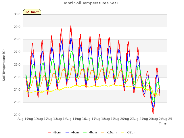 plot of Tonzi Soil Temperatures Set C