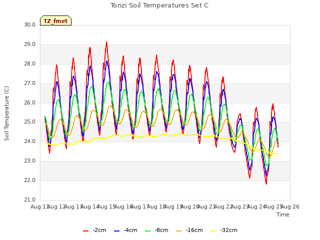 plot of Tonzi Soil Temperatures Set C