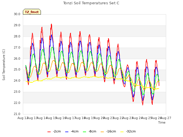 plot of Tonzi Soil Temperatures Set C