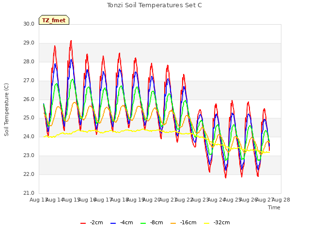 plot of Tonzi Soil Temperatures Set C