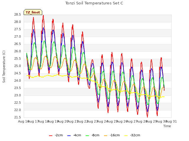 plot of Tonzi Soil Temperatures Set C