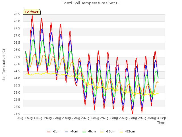 plot of Tonzi Soil Temperatures Set C