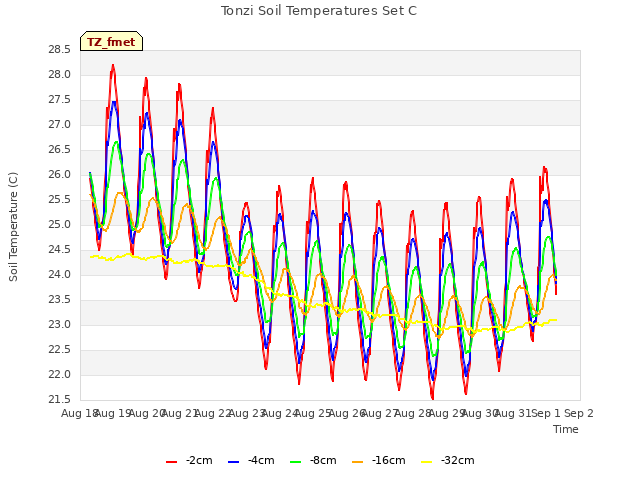 plot of Tonzi Soil Temperatures Set C