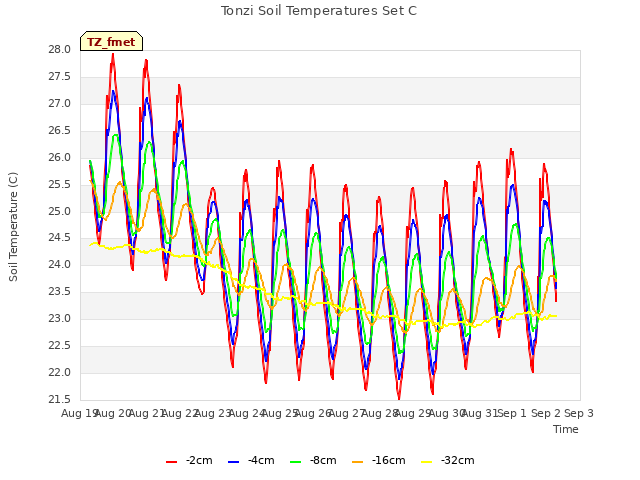 plot of Tonzi Soil Temperatures Set C