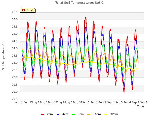 plot of Tonzi Soil Temperatures Set C