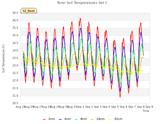 plot of Tonzi Soil Temperatures Set C