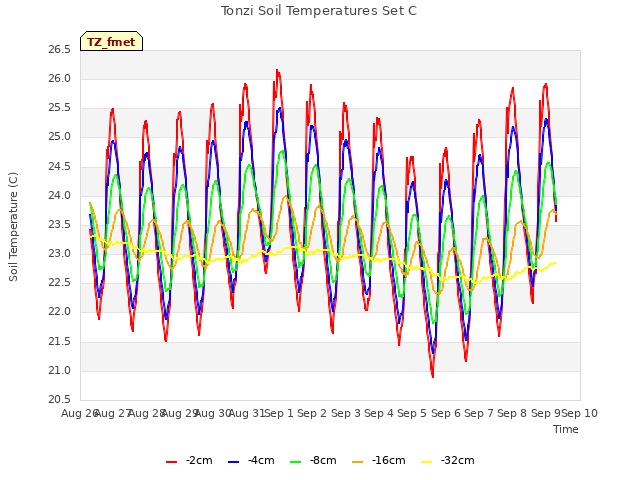 plot of Tonzi Soil Temperatures Set C