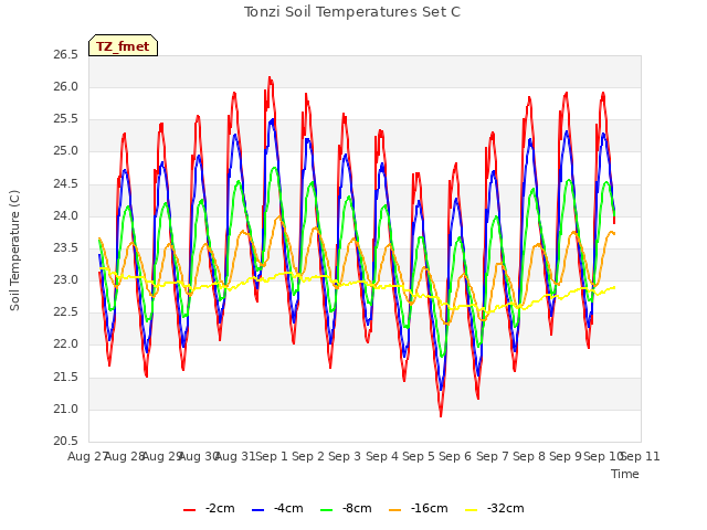 plot of Tonzi Soil Temperatures Set C