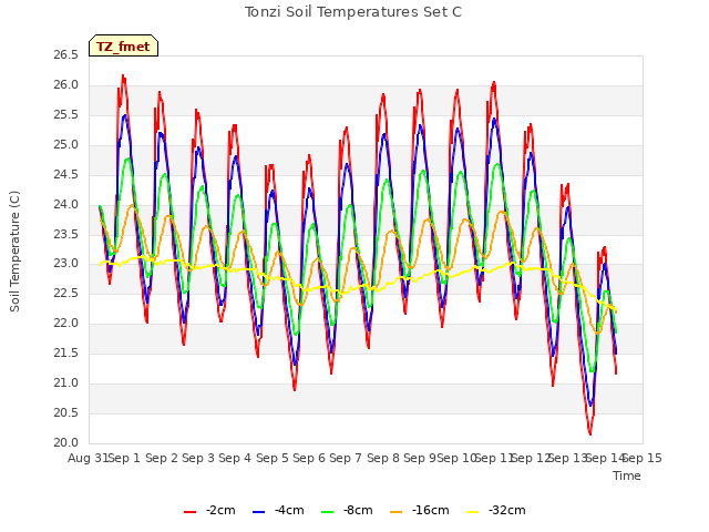 plot of Tonzi Soil Temperatures Set C
