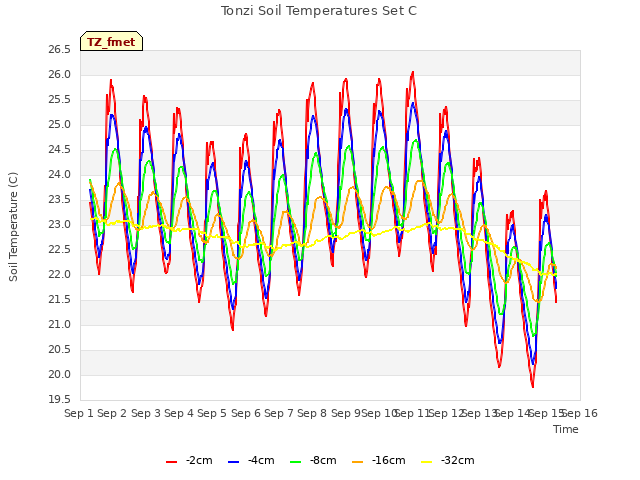 plot of Tonzi Soil Temperatures Set C