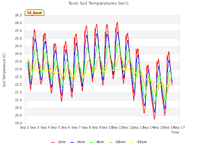 plot of Tonzi Soil Temperatures Set C