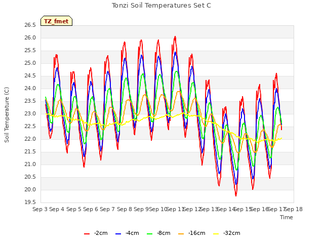 plot of Tonzi Soil Temperatures Set C