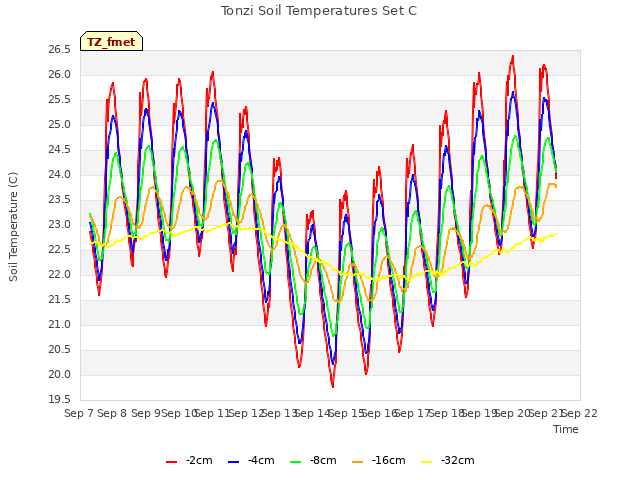 plot of Tonzi Soil Temperatures Set C