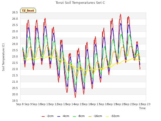 plot of Tonzi Soil Temperatures Set C