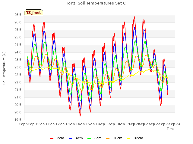 plot of Tonzi Soil Temperatures Set C