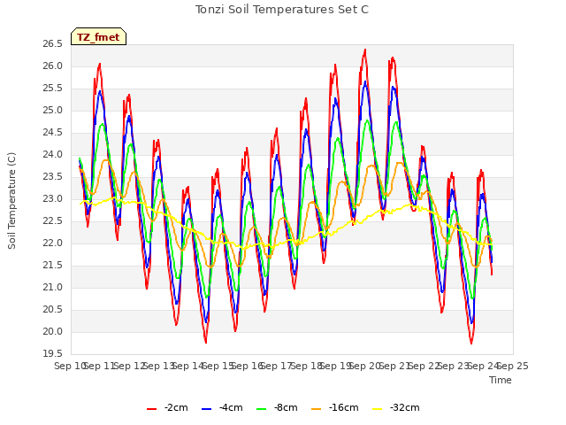plot of Tonzi Soil Temperatures Set C
