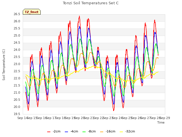 plot of Tonzi Soil Temperatures Set C