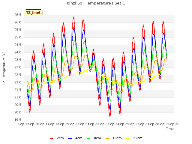 plot of Tonzi Soil Temperatures Set C