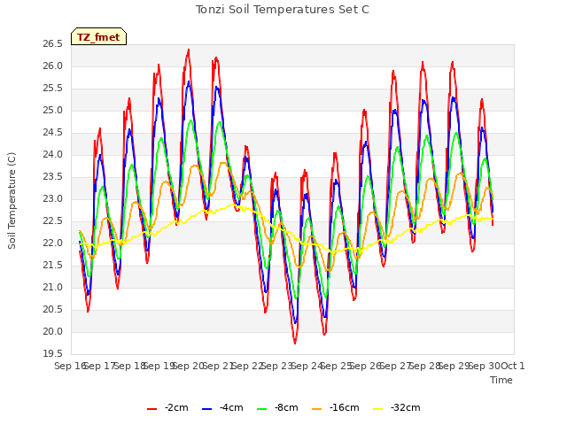 plot of Tonzi Soil Temperatures Set C