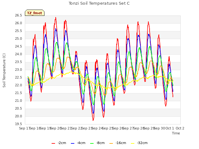 plot of Tonzi Soil Temperatures Set C