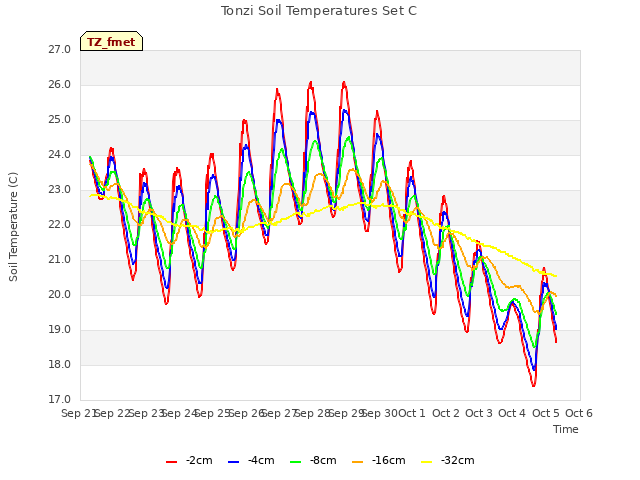 plot of Tonzi Soil Temperatures Set C