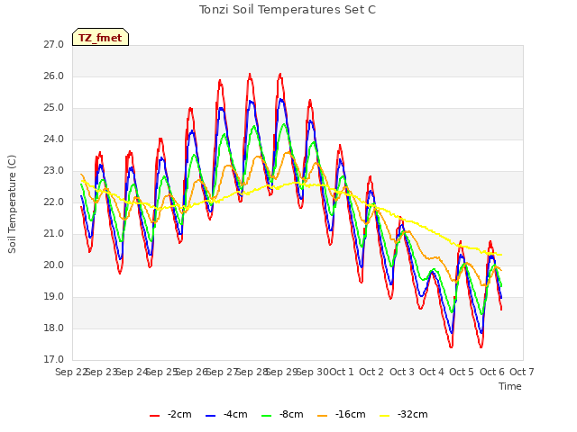 plot of Tonzi Soil Temperatures Set C