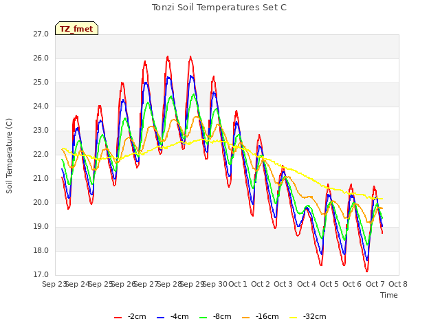 plot of Tonzi Soil Temperatures Set C