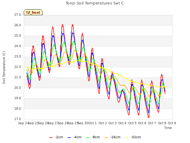 plot of Tonzi Soil Temperatures Set C