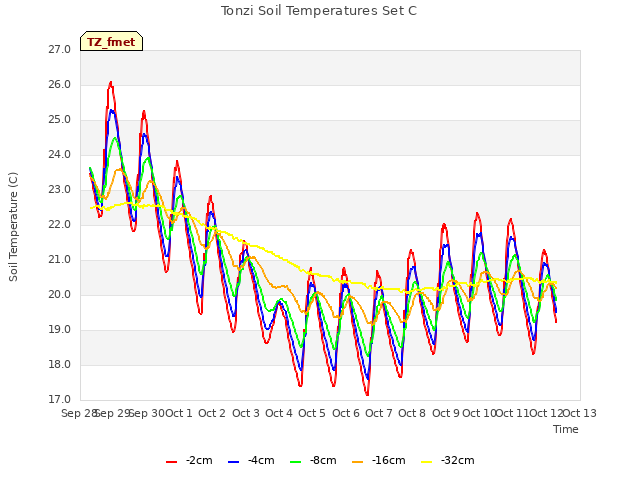 plot of Tonzi Soil Temperatures Set C