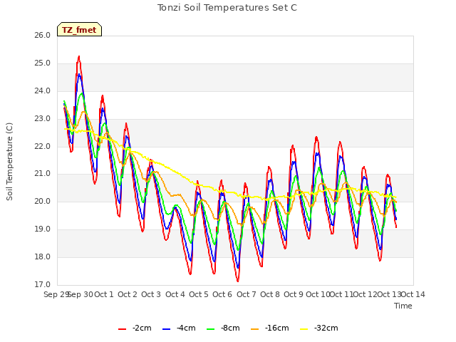 plot of Tonzi Soil Temperatures Set C