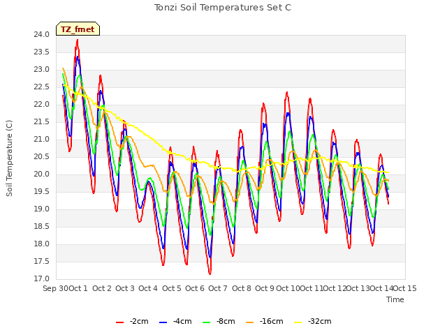 plot of Tonzi Soil Temperatures Set C