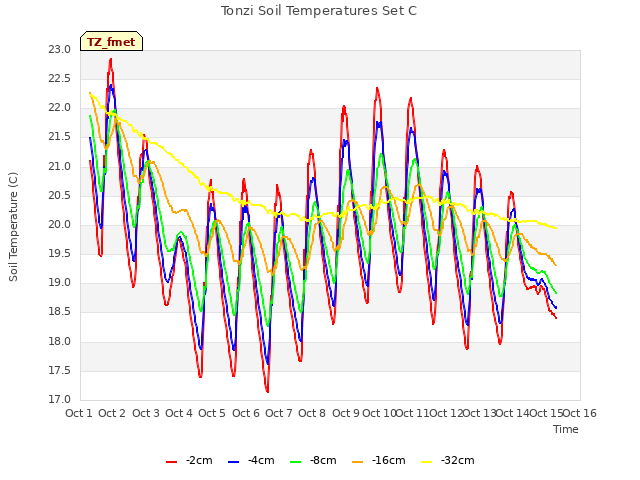 plot of Tonzi Soil Temperatures Set C