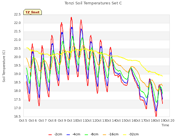 plot of Tonzi Soil Temperatures Set C