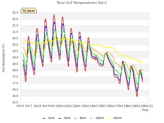 plot of Tonzi Soil Temperatures Set C