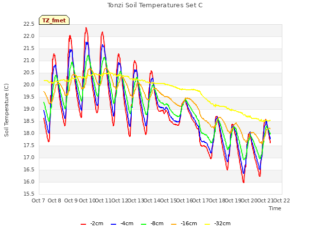 plot of Tonzi Soil Temperatures Set C
