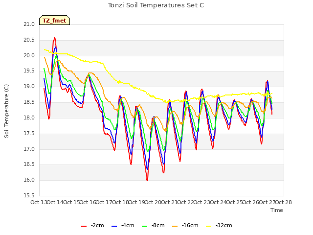 plot of Tonzi Soil Temperatures Set C