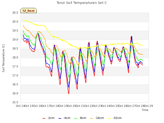 plot of Tonzi Soil Temperatures Set C