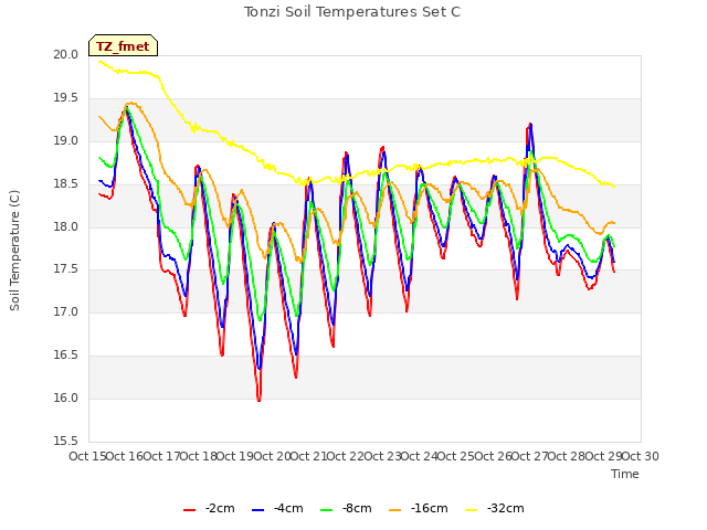 plot of Tonzi Soil Temperatures Set C