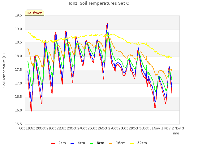 plot of Tonzi Soil Temperatures Set C