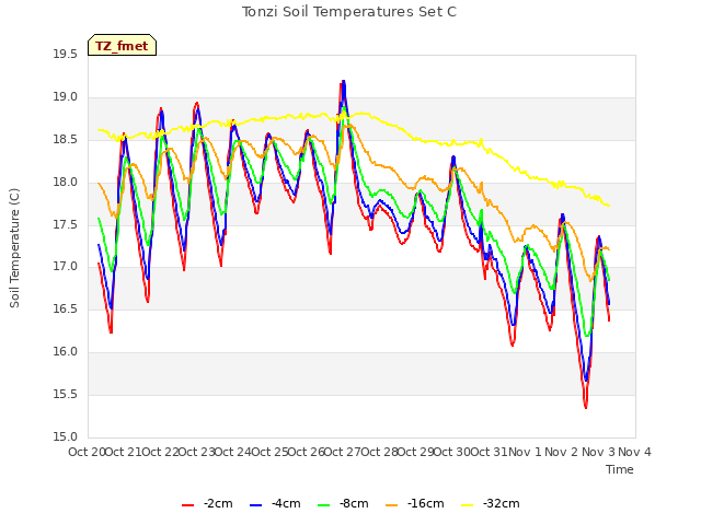 plot of Tonzi Soil Temperatures Set C