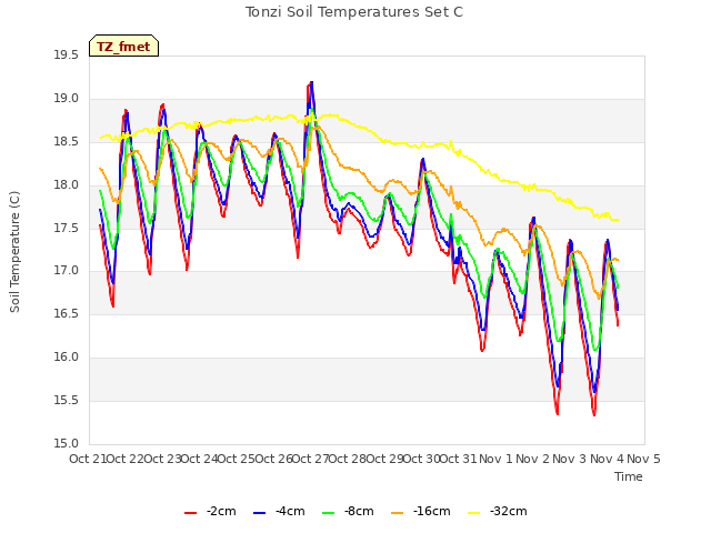 plot of Tonzi Soil Temperatures Set C